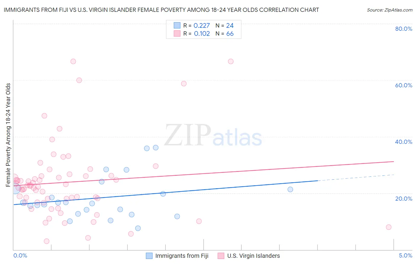 Immigrants from Fiji vs U.S. Virgin Islander Female Poverty Among 18-24 Year Olds