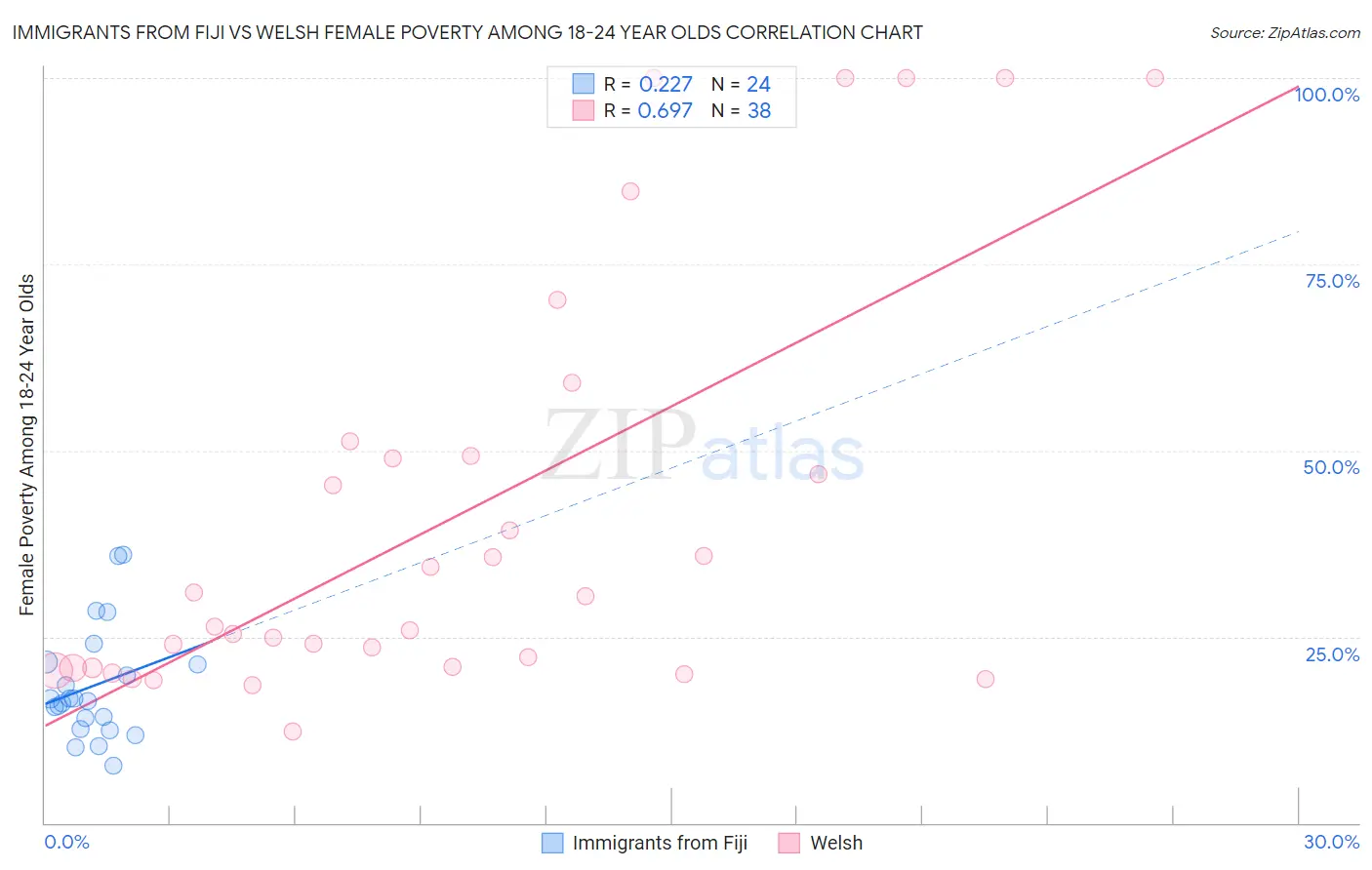 Immigrants from Fiji vs Welsh Female Poverty Among 18-24 Year Olds
