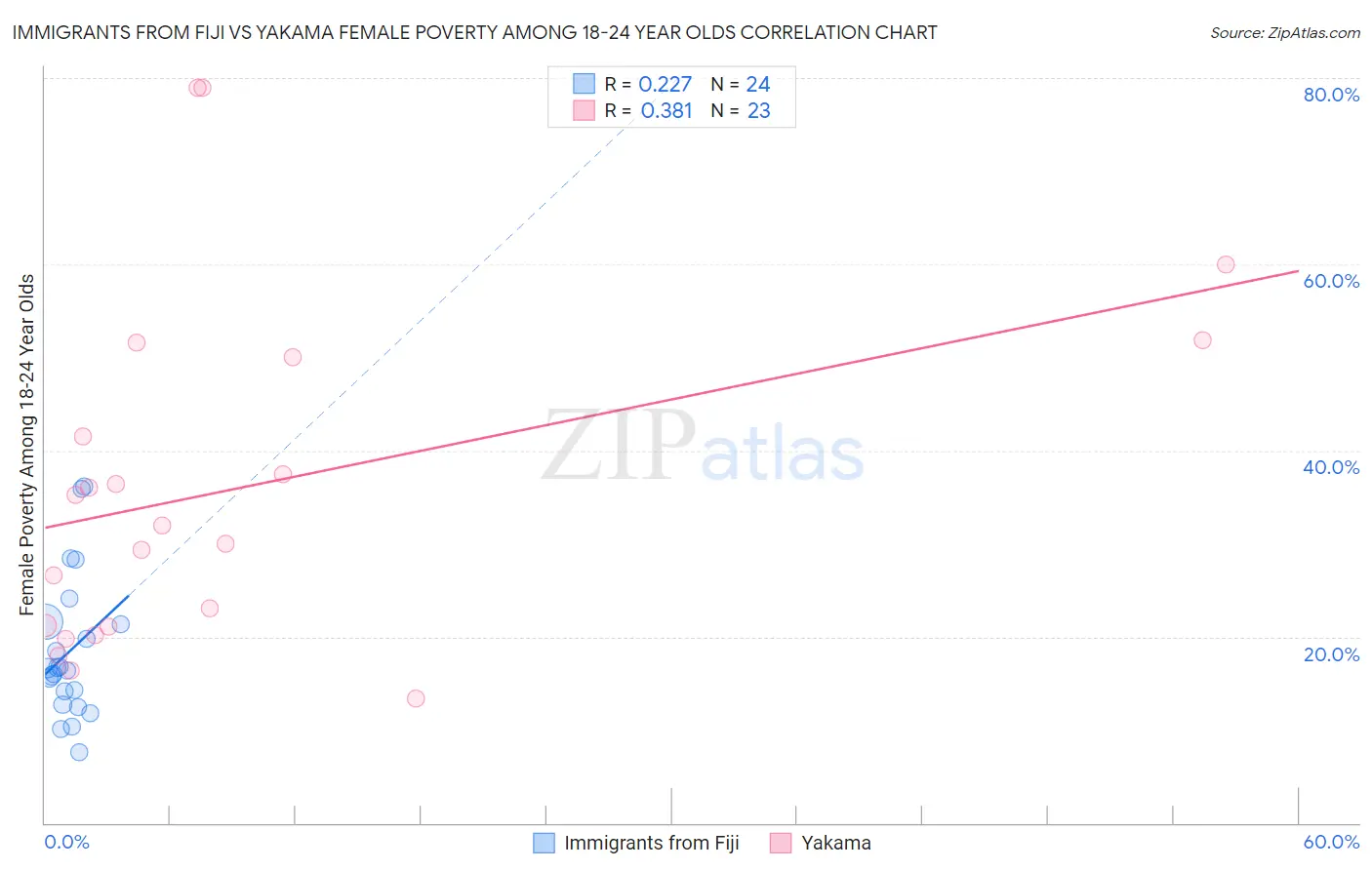 Immigrants from Fiji vs Yakama Female Poverty Among 18-24 Year Olds