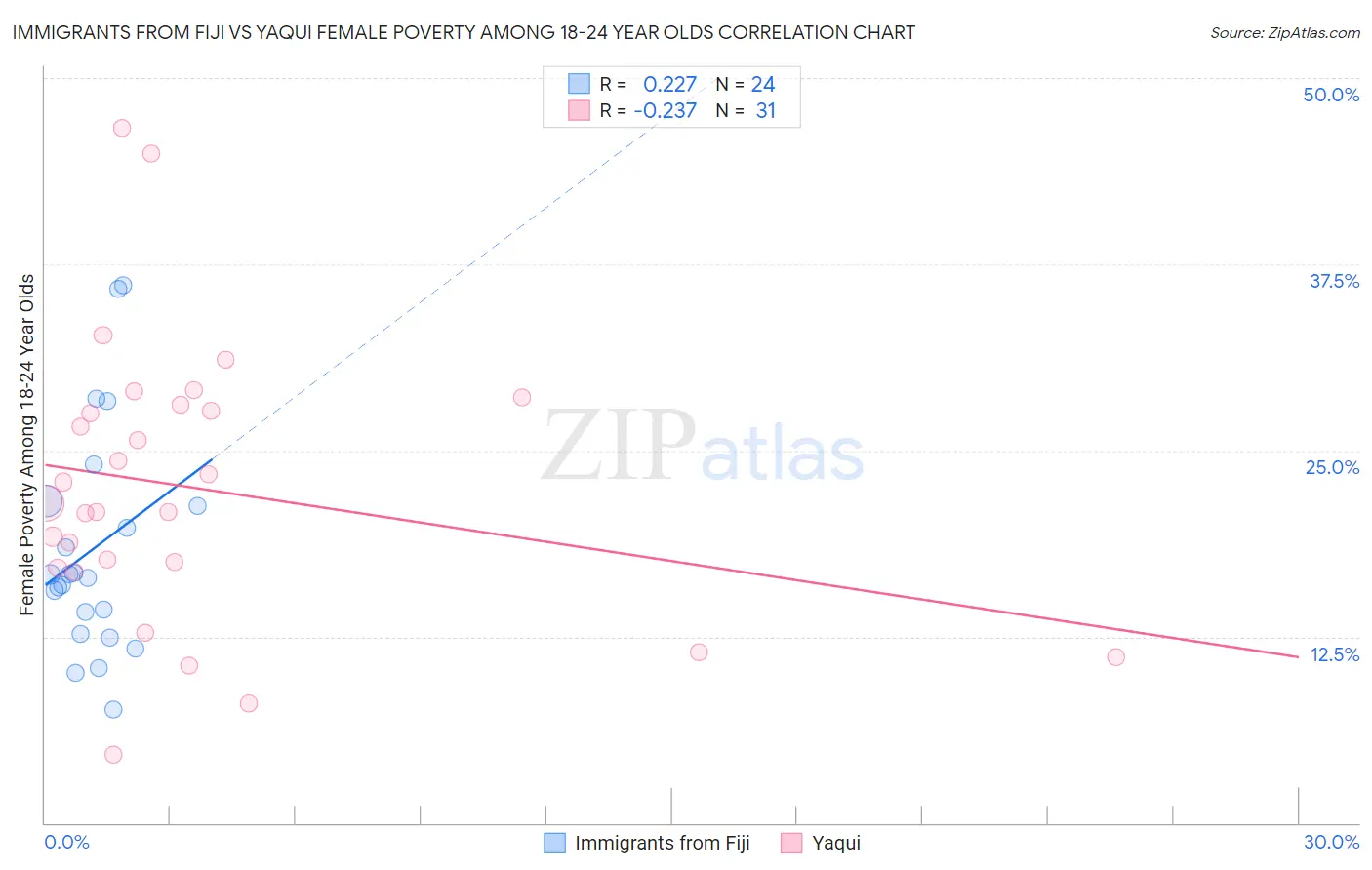 Immigrants from Fiji vs Yaqui Female Poverty Among 18-24 Year Olds