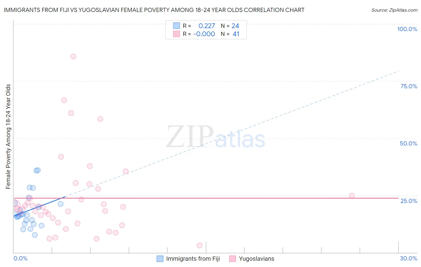 Immigrants from Fiji vs Yugoslavian Female Poverty Among 18-24 Year Olds