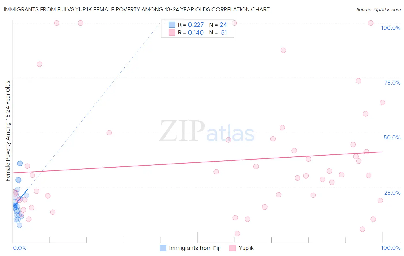 Immigrants from Fiji vs Yup'ik Female Poverty Among 18-24 Year Olds