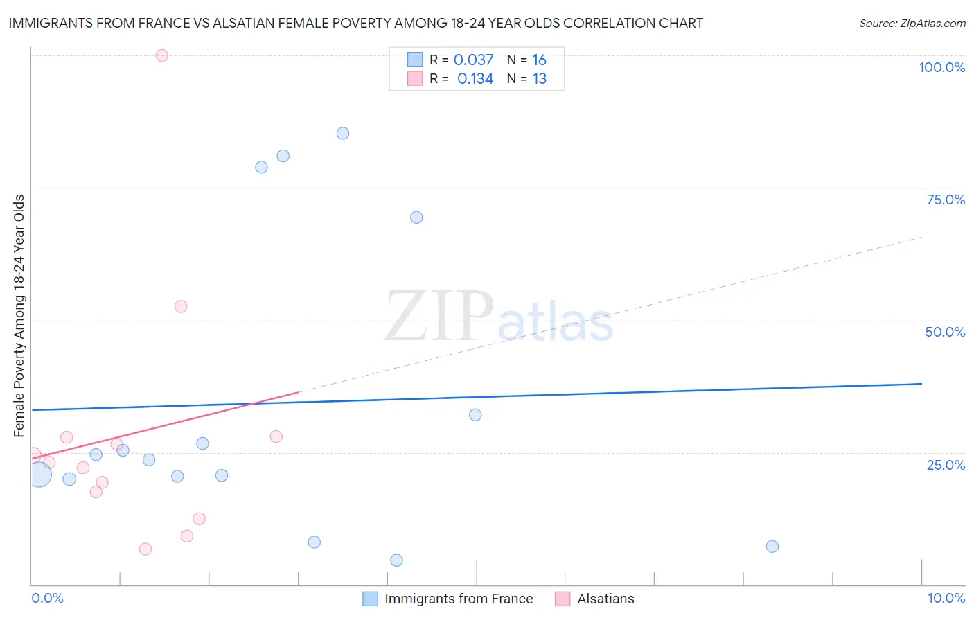 Immigrants from France vs Alsatian Female Poverty Among 18-24 Year Olds