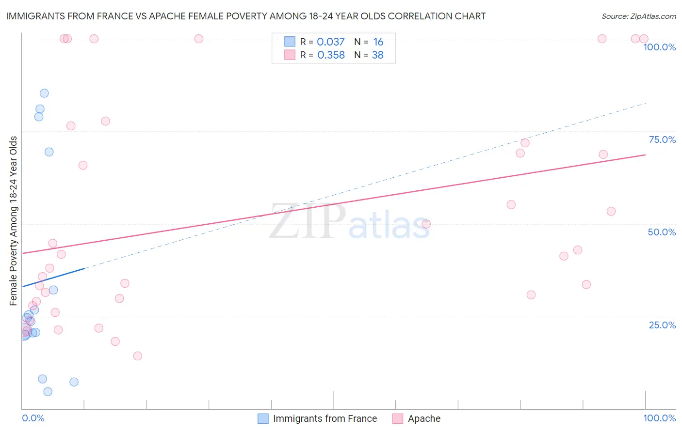 Immigrants from France vs Apache Female Poverty Among 18-24 Year Olds
