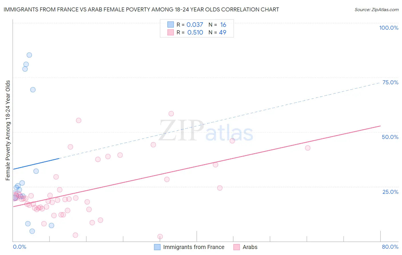 Immigrants from France vs Arab Female Poverty Among 18-24 Year Olds