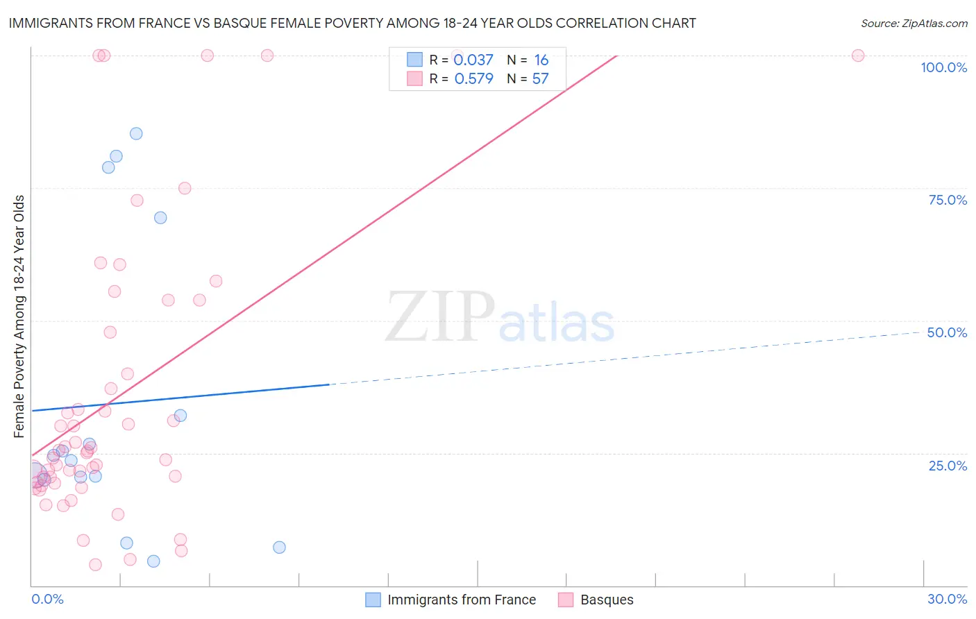 Immigrants from France vs Basque Female Poverty Among 18-24 Year Olds