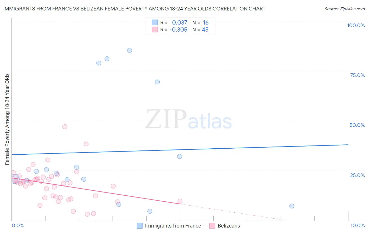 Immigrants from France vs Belizean Female Poverty Among 18-24 Year Olds