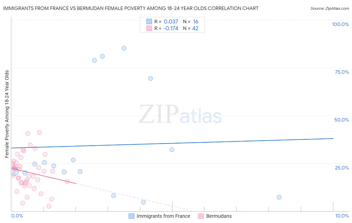 Immigrants from France vs Bermudan Female Poverty Among 18-24 Year Olds