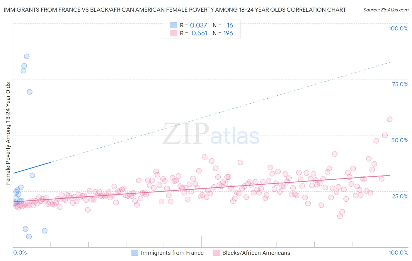 Immigrants from France vs Black/African American Female Poverty Among 18-24 Year Olds