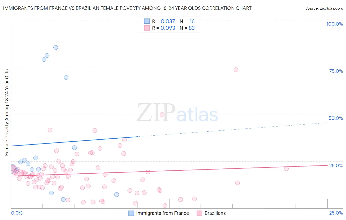 Immigrants from France vs Brazilian Female Poverty Among 18-24 Year Olds