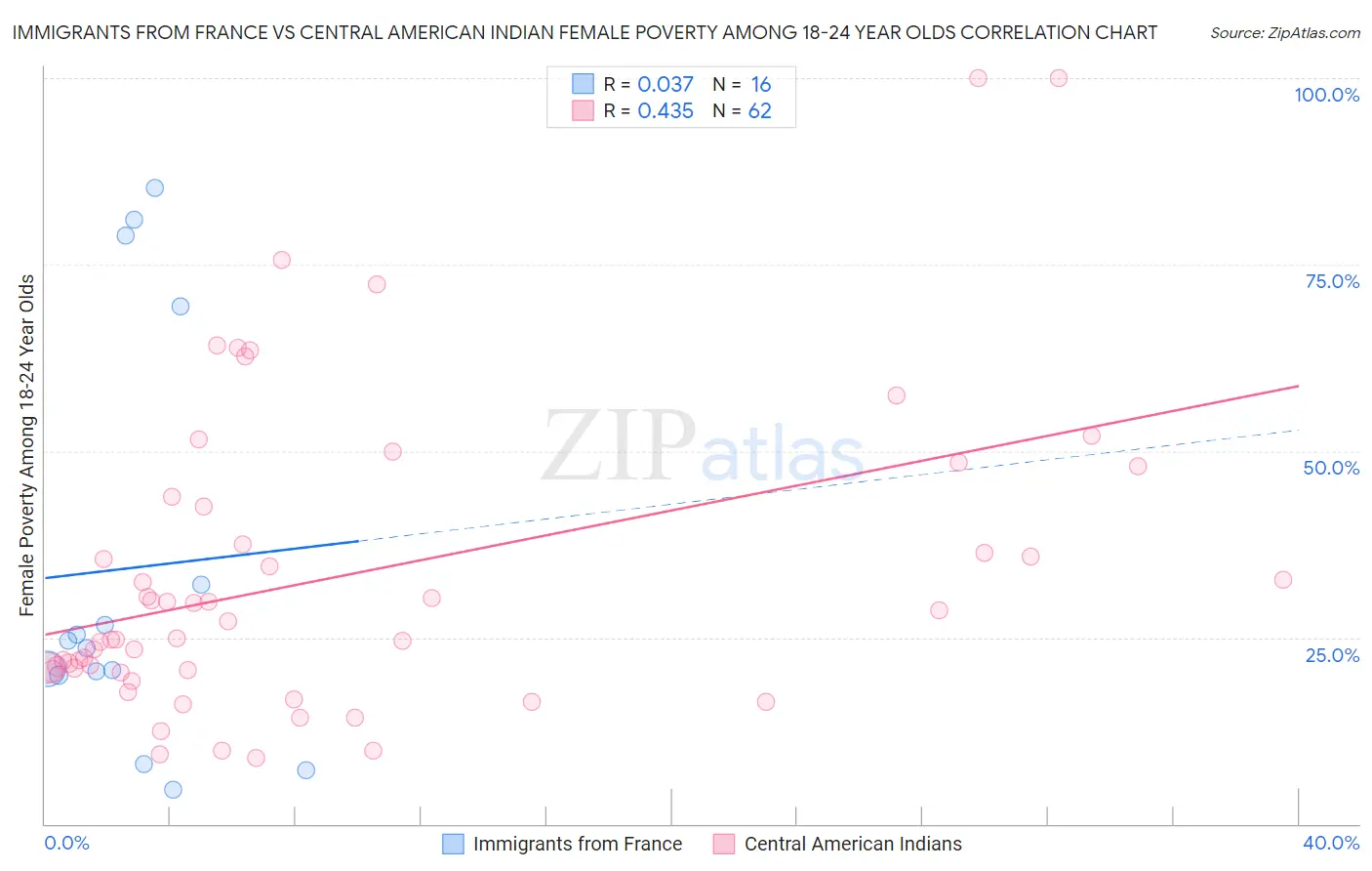 Immigrants from France vs Central American Indian Female Poverty Among 18-24 Year Olds
