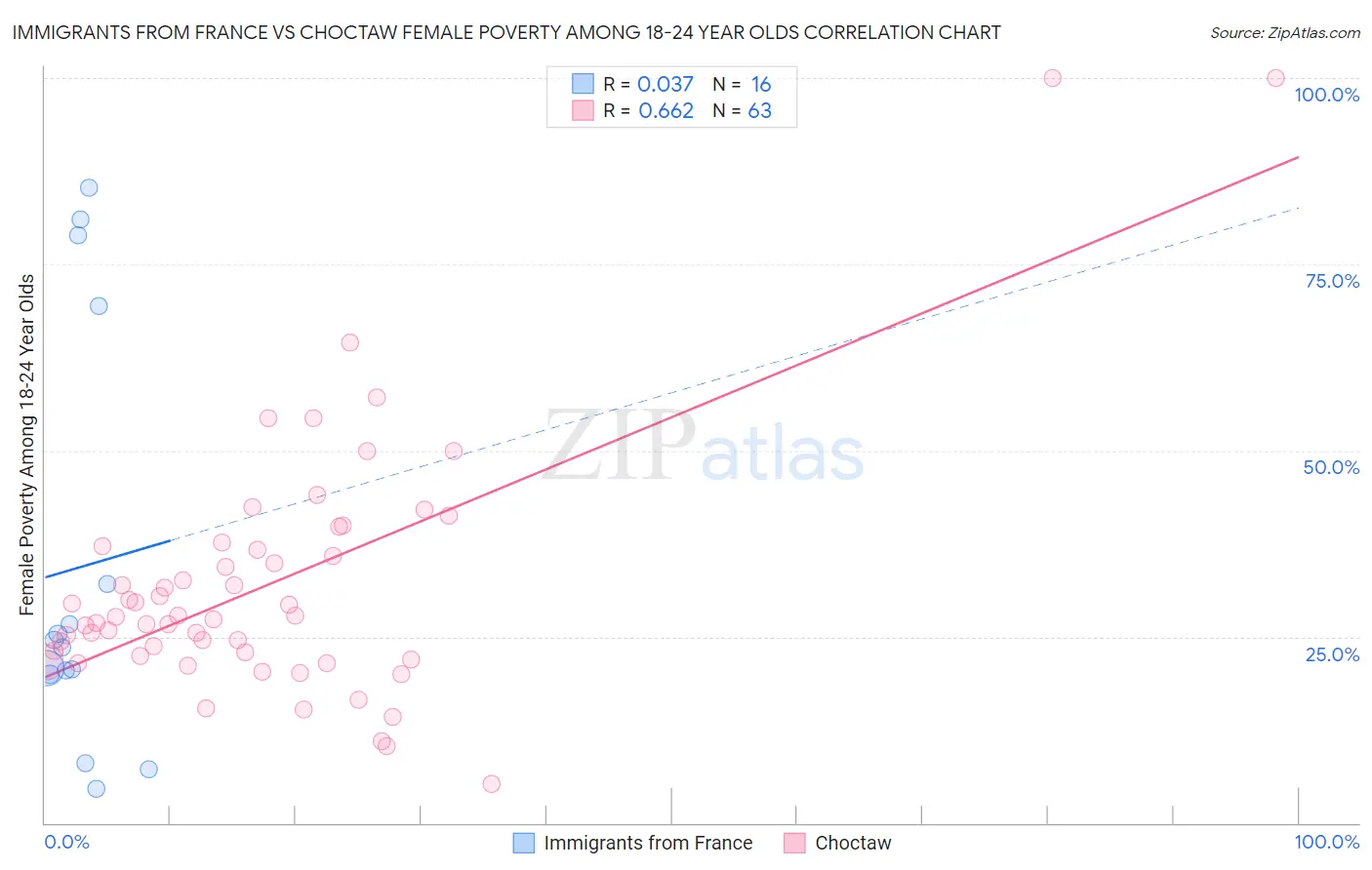 Immigrants from France vs Choctaw Female Poverty Among 18-24 Year Olds
