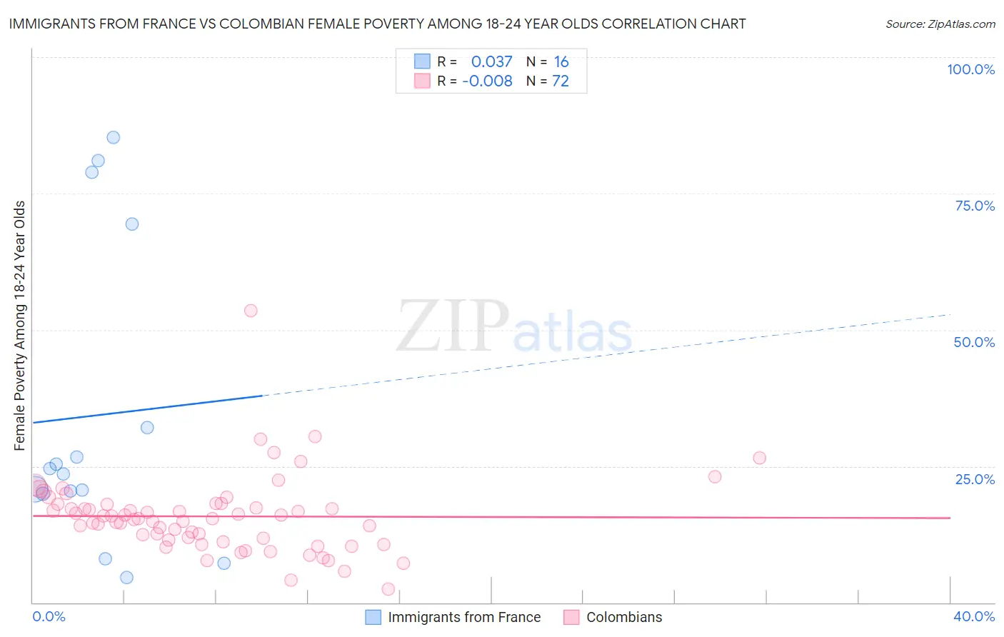 Immigrants from France vs Colombian Female Poverty Among 18-24 Year Olds