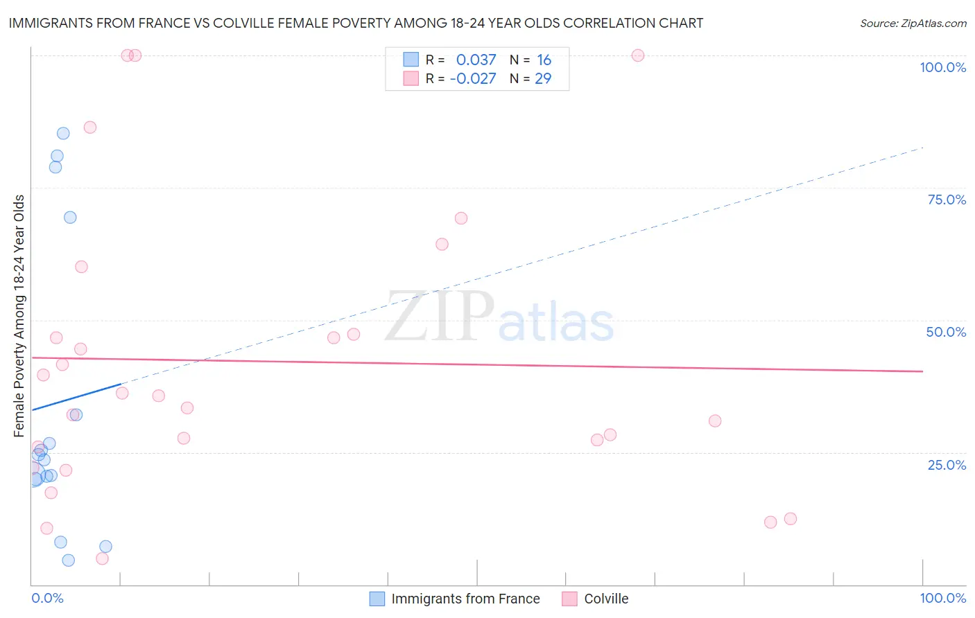 Immigrants from France vs Colville Female Poverty Among 18-24 Year Olds