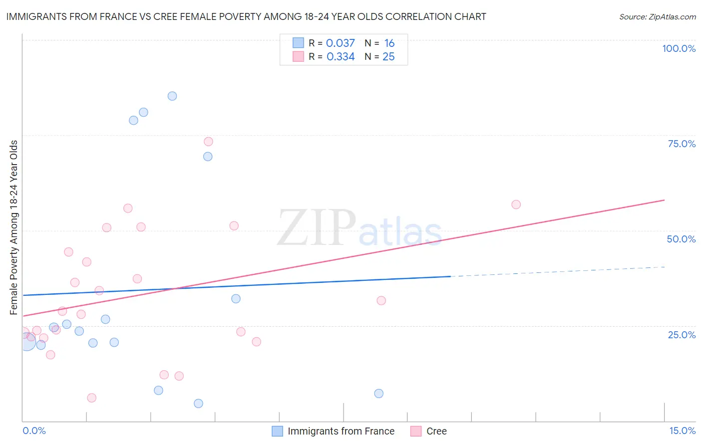 Immigrants from France vs Cree Female Poverty Among 18-24 Year Olds