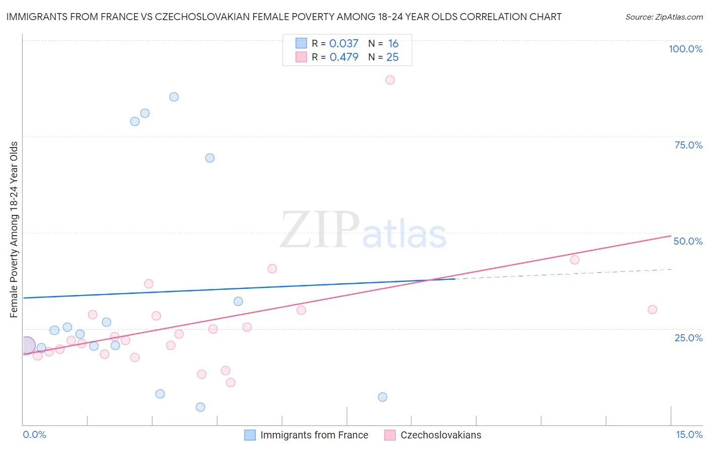 Immigrants from France vs Czechoslovakian Female Poverty Among 18-24 Year Olds