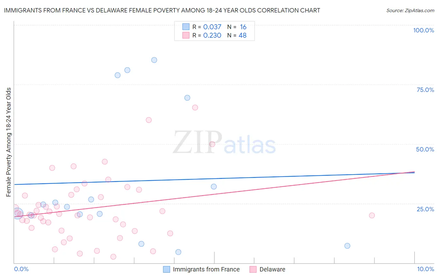 Immigrants from France vs Delaware Female Poverty Among 18-24 Year Olds