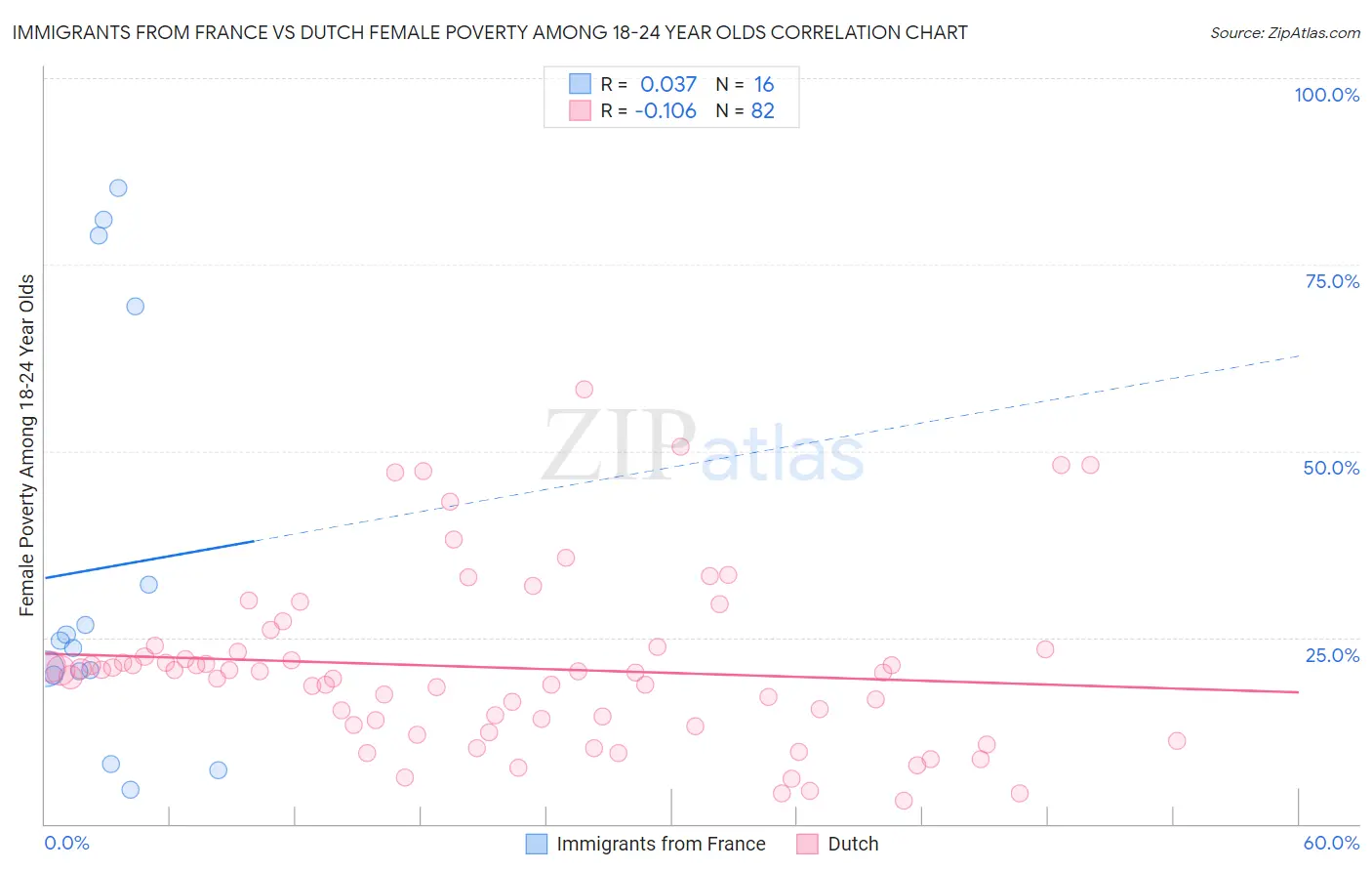 Immigrants from France vs Dutch Female Poverty Among 18-24 Year Olds
