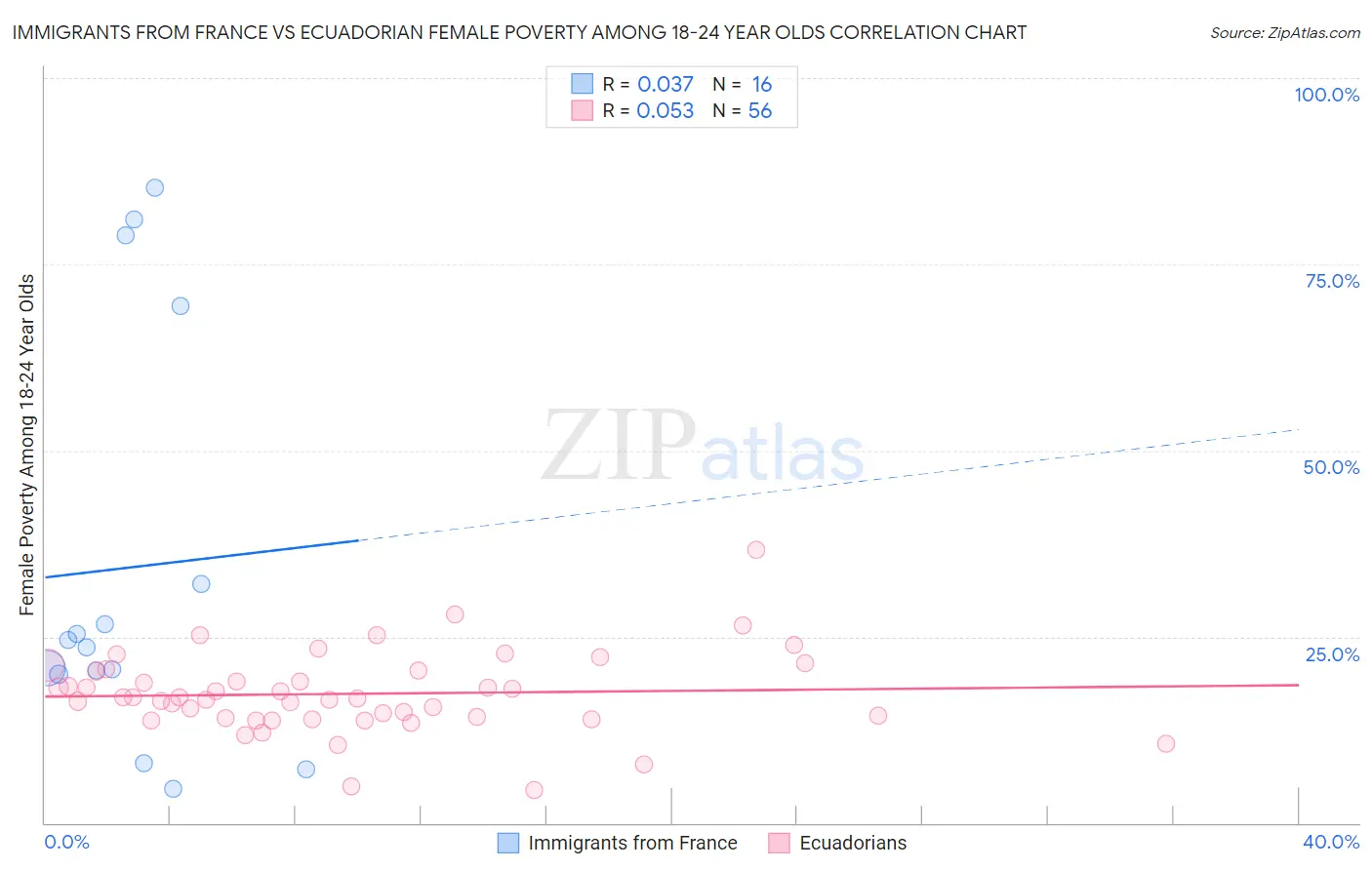 Immigrants from France vs Ecuadorian Female Poverty Among 18-24 Year Olds