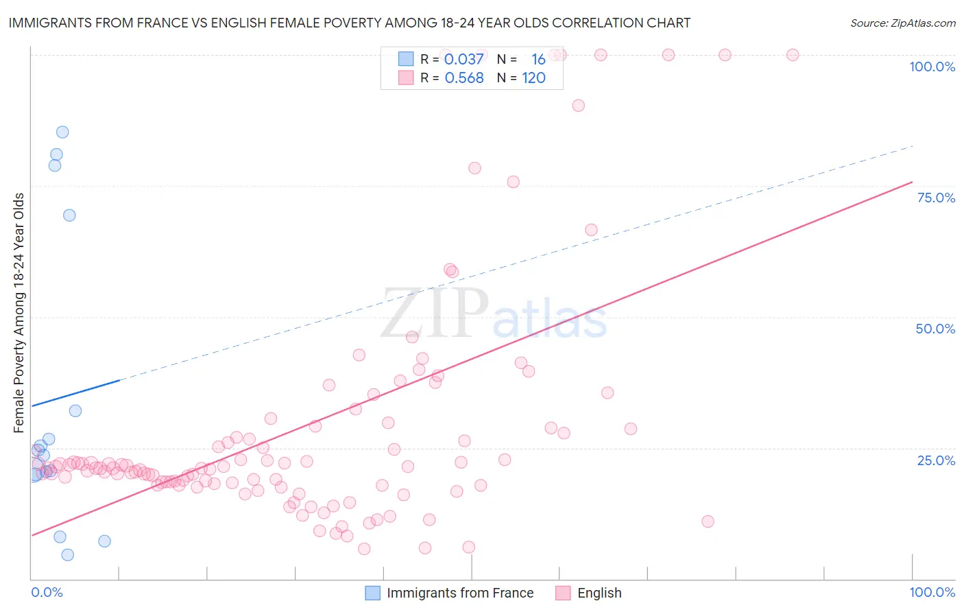 Immigrants from France vs English Female Poverty Among 18-24 Year Olds