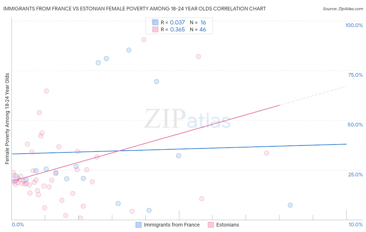 Immigrants from France vs Estonian Female Poverty Among 18-24 Year Olds