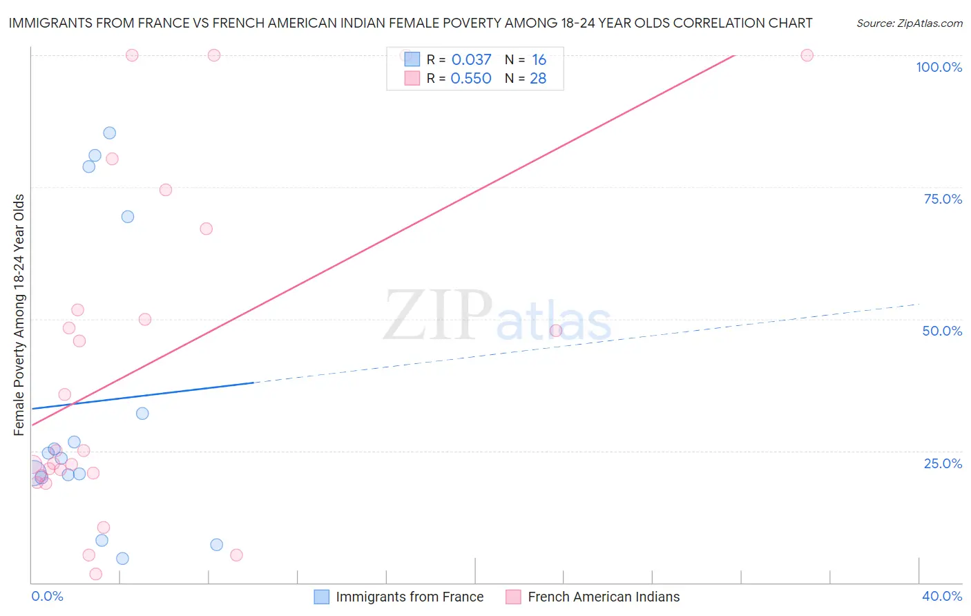 Immigrants from France vs French American Indian Female Poverty Among 18-24 Year Olds