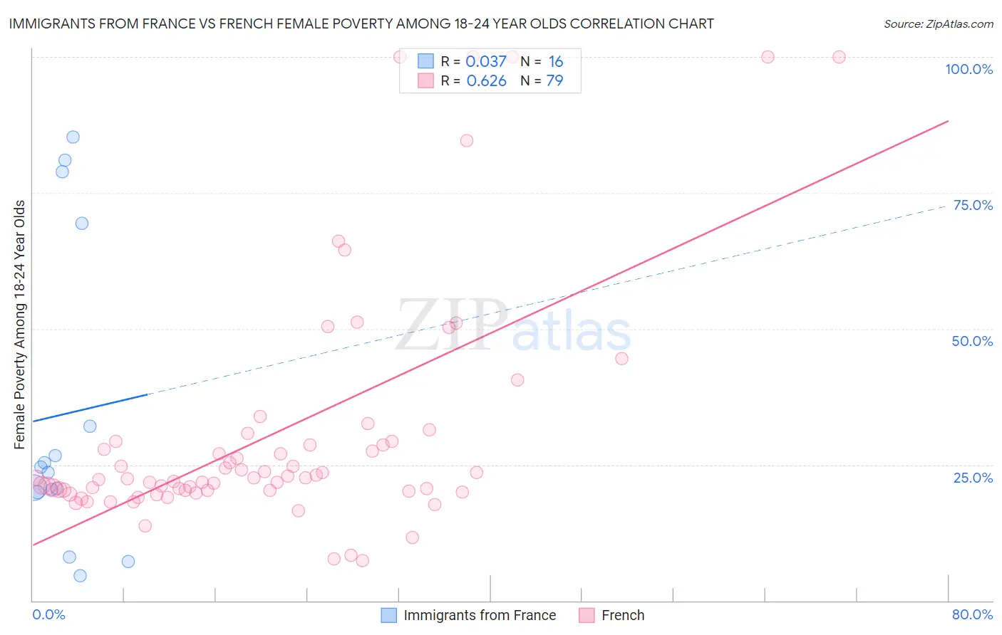 Immigrants from France vs French Female Poverty Among 18-24 Year Olds