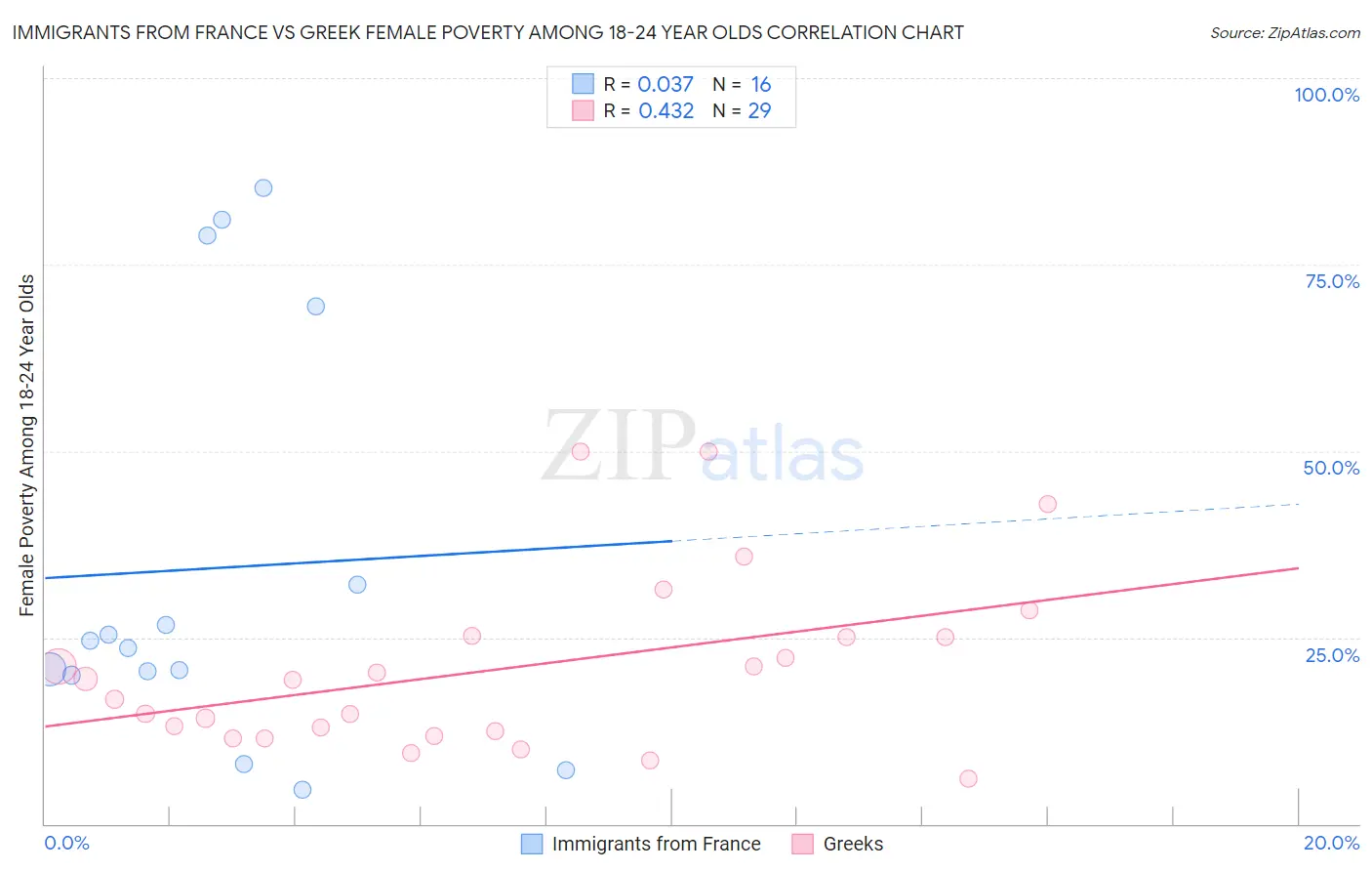 Immigrants from France vs Greek Female Poverty Among 18-24 Year Olds
