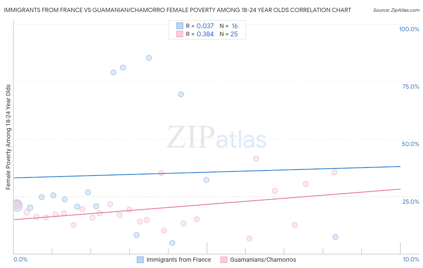 Immigrants from France vs Guamanian/Chamorro Female Poverty Among 18-24 Year Olds