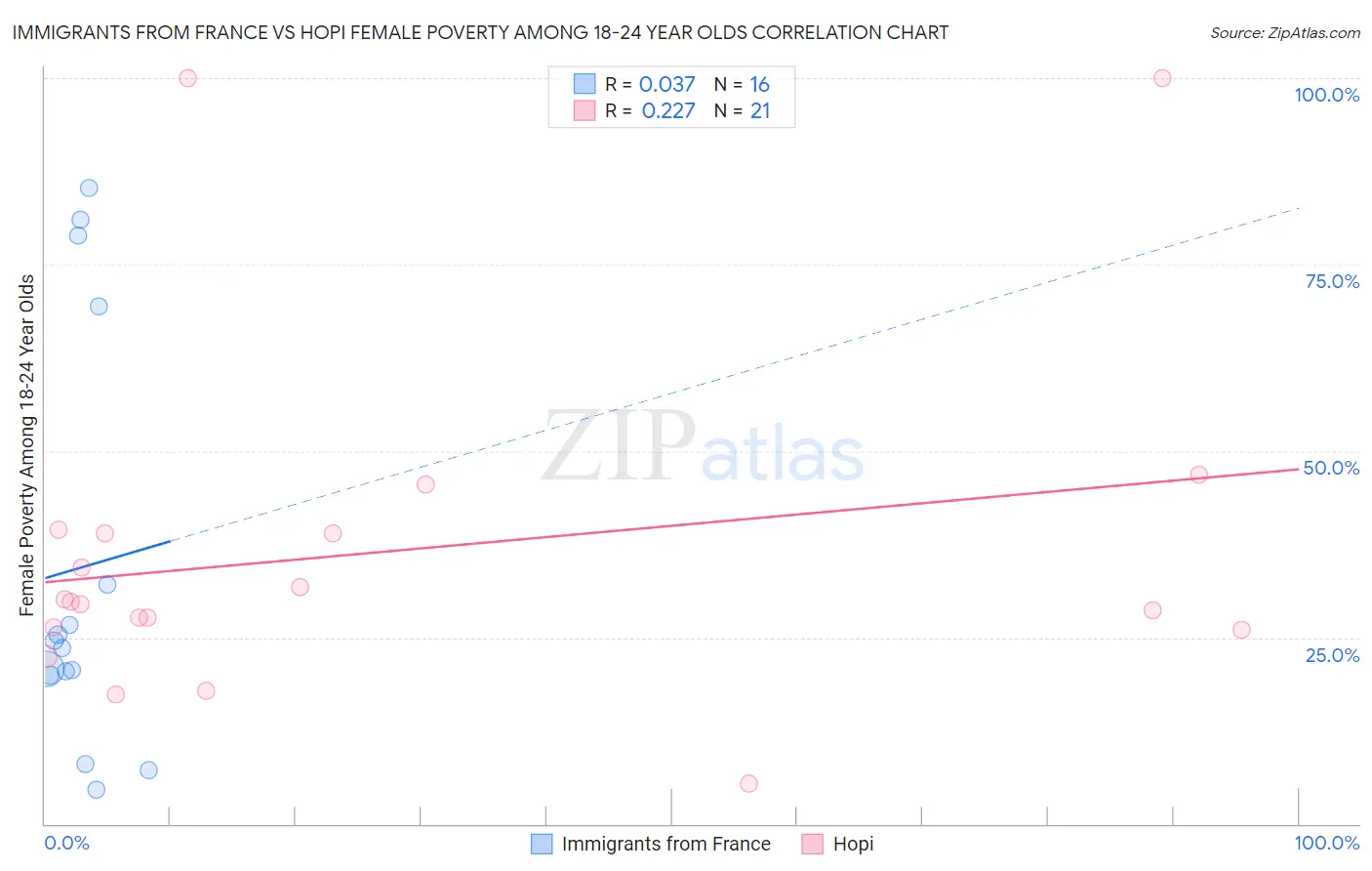 Immigrants from France vs Hopi Female Poverty Among 18-24 Year Olds
