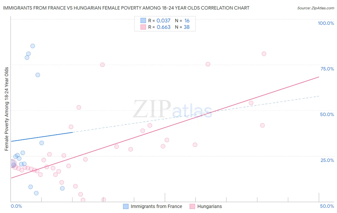 Immigrants from France vs Hungarian Female Poverty Among 18-24 Year Olds