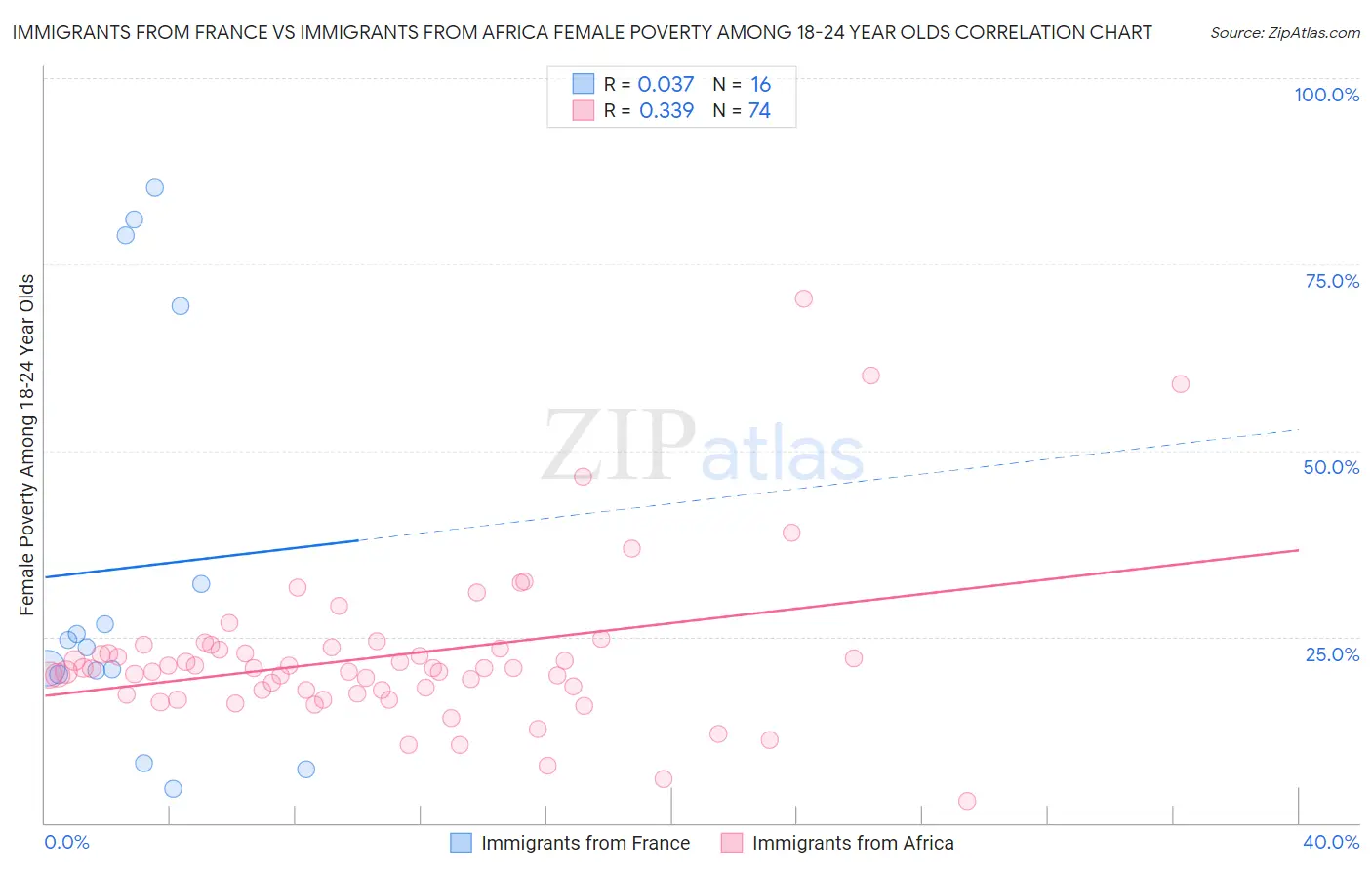 Immigrants from France vs Immigrants from Africa Female Poverty Among 18-24 Year Olds