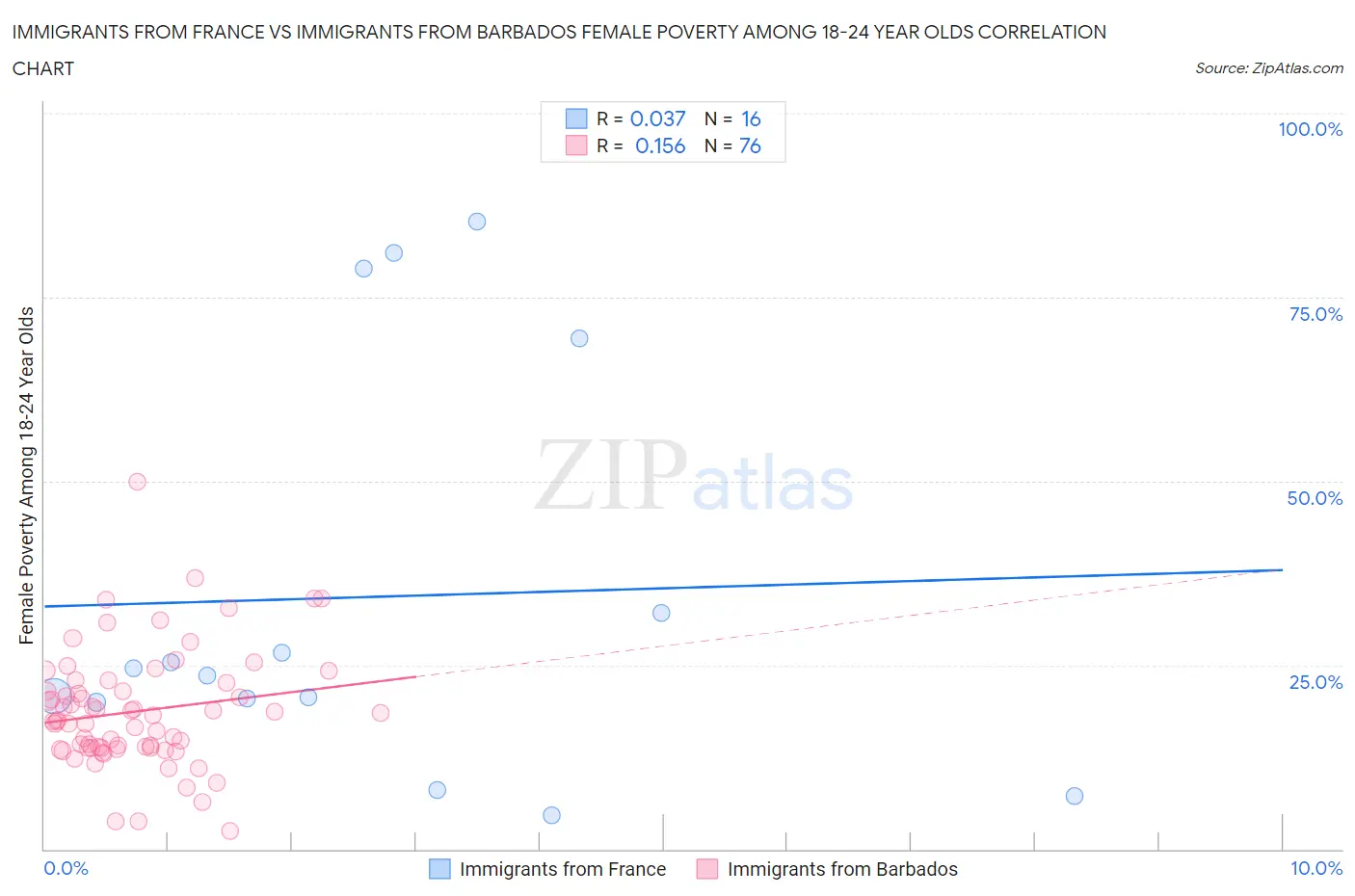 Immigrants from France vs Immigrants from Barbados Female Poverty Among 18-24 Year Olds