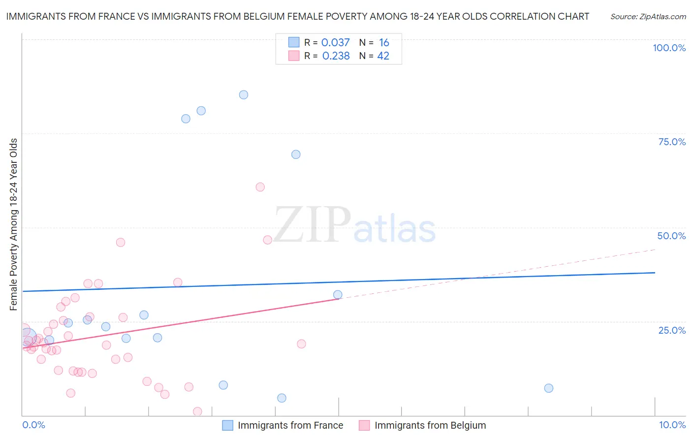 Immigrants from France vs Immigrants from Belgium Female Poverty Among 18-24 Year Olds