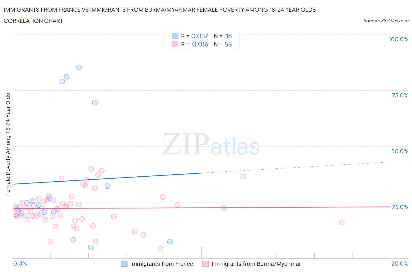 Immigrants from France vs Immigrants from Burma/Myanmar Female Poverty Among 18-24 Year Olds