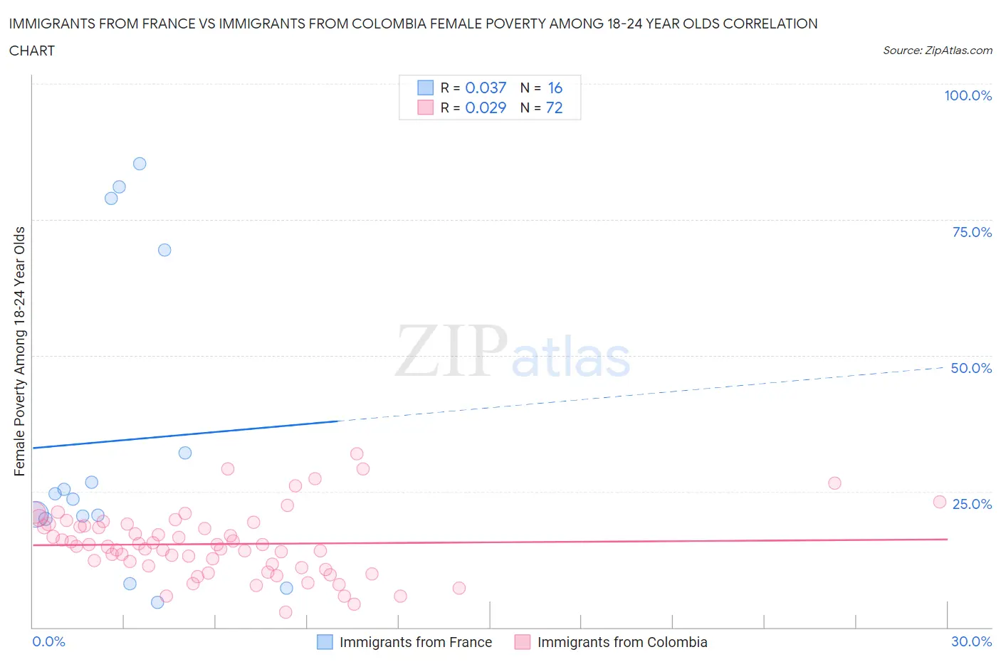 Immigrants from France vs Immigrants from Colombia Female Poverty Among 18-24 Year Olds