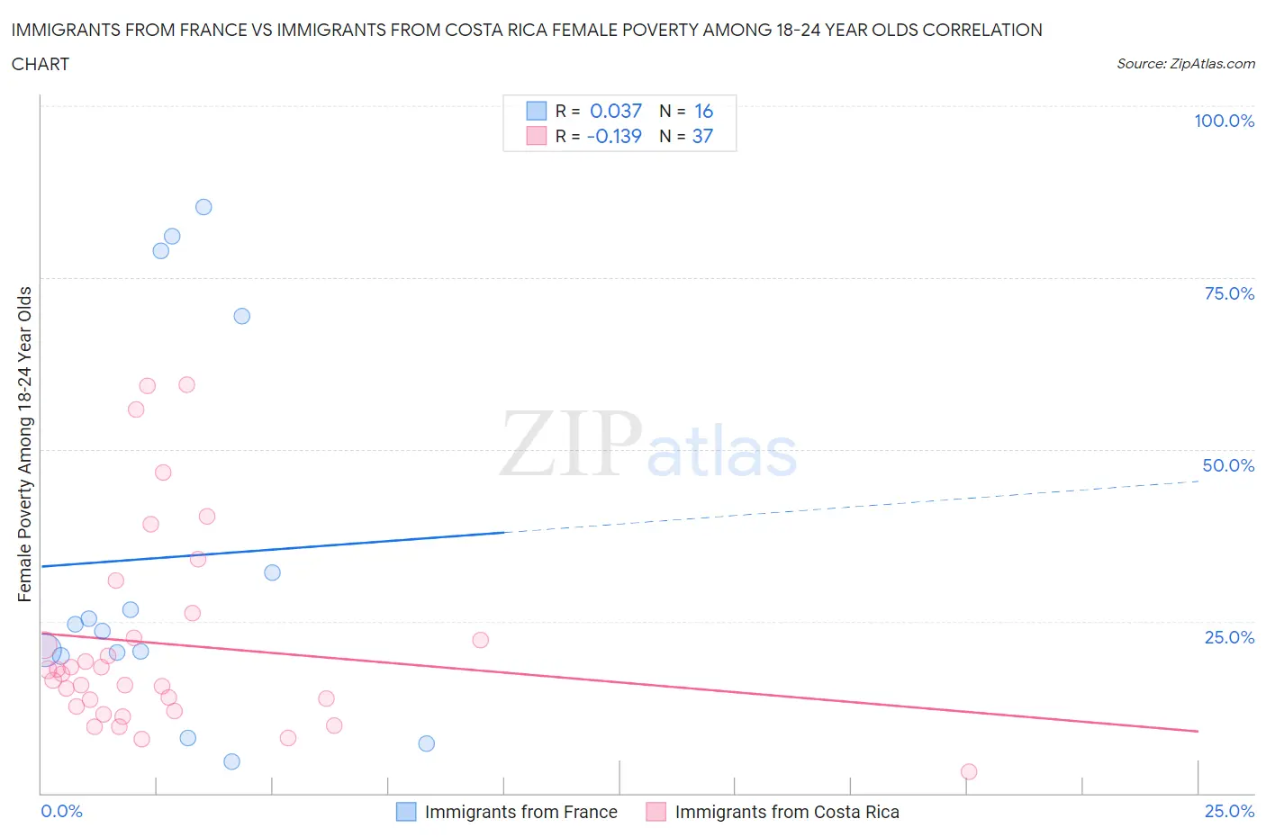 Immigrants from France vs Immigrants from Costa Rica Female Poverty Among 18-24 Year Olds