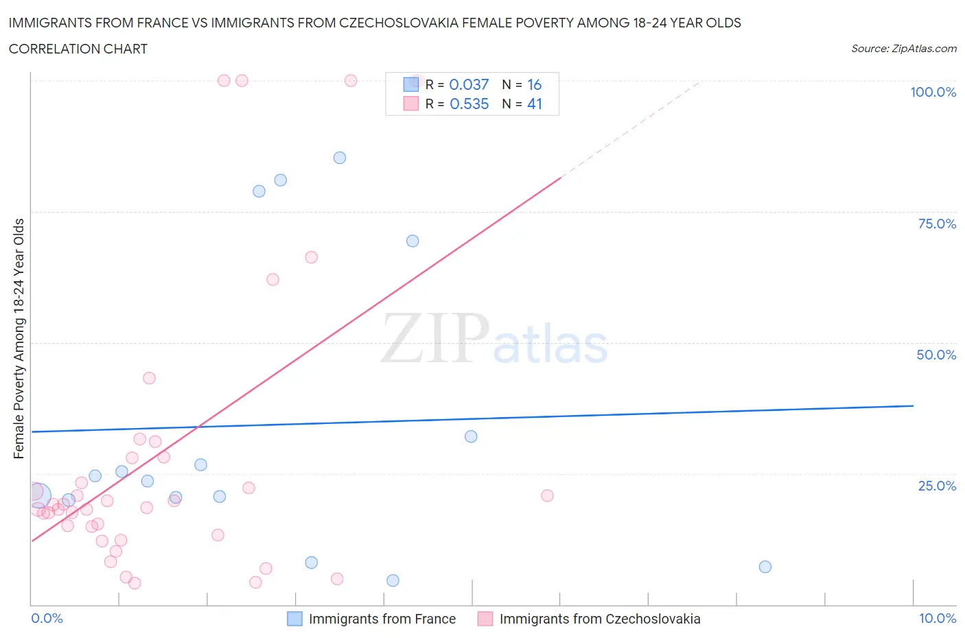 Immigrants from France vs Immigrants from Czechoslovakia Female Poverty Among 18-24 Year Olds