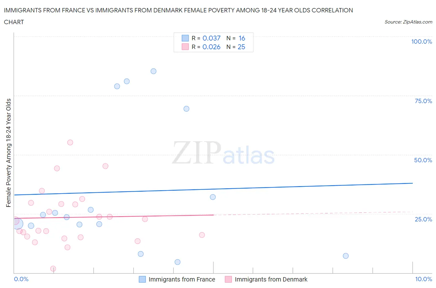 Immigrants from France vs Immigrants from Denmark Female Poverty Among 18-24 Year Olds