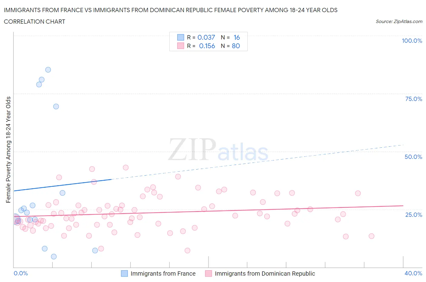 Immigrants from France vs Immigrants from Dominican Republic Female Poverty Among 18-24 Year Olds