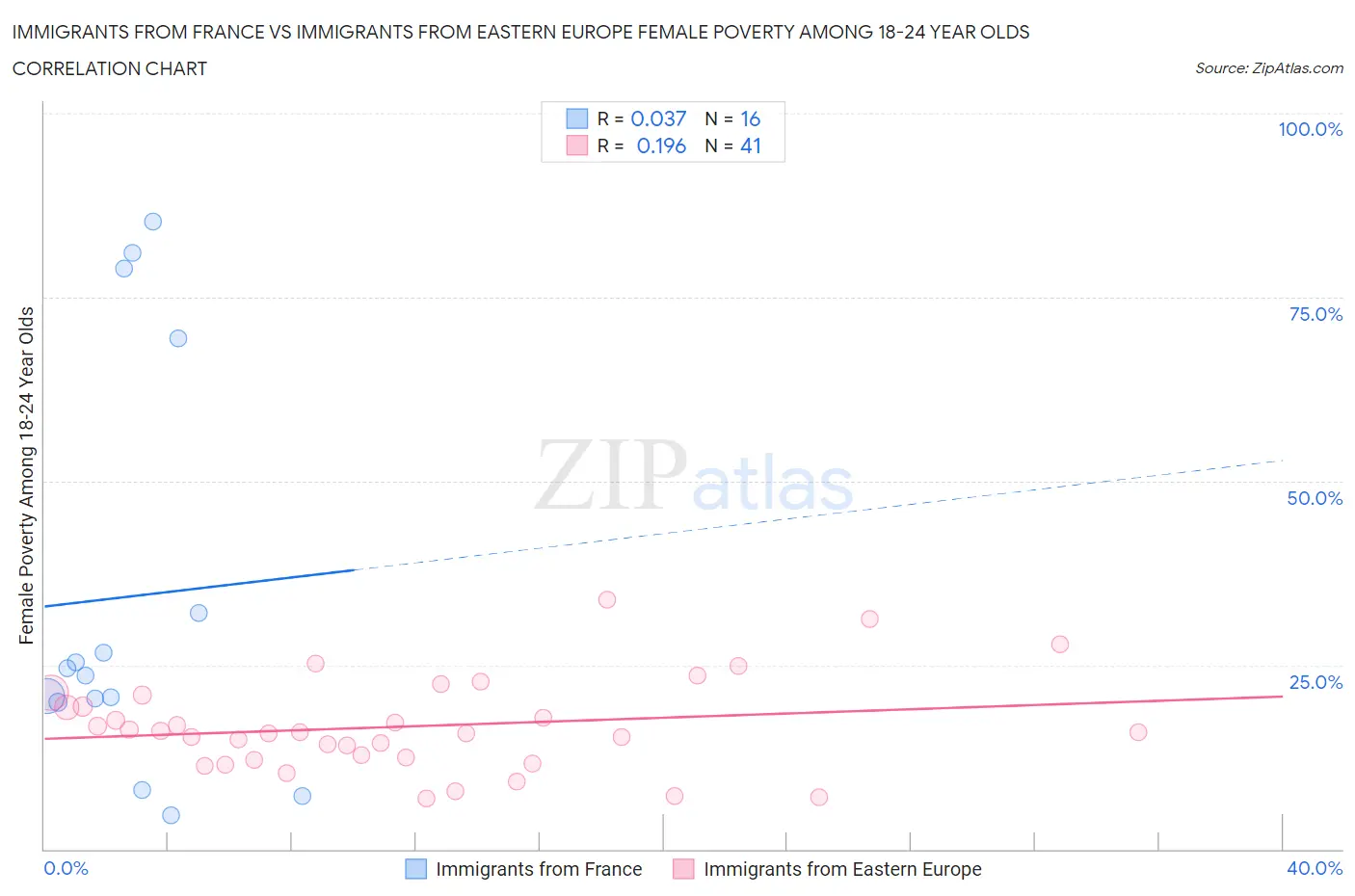 Immigrants from France vs Immigrants from Eastern Europe Female Poverty Among 18-24 Year Olds