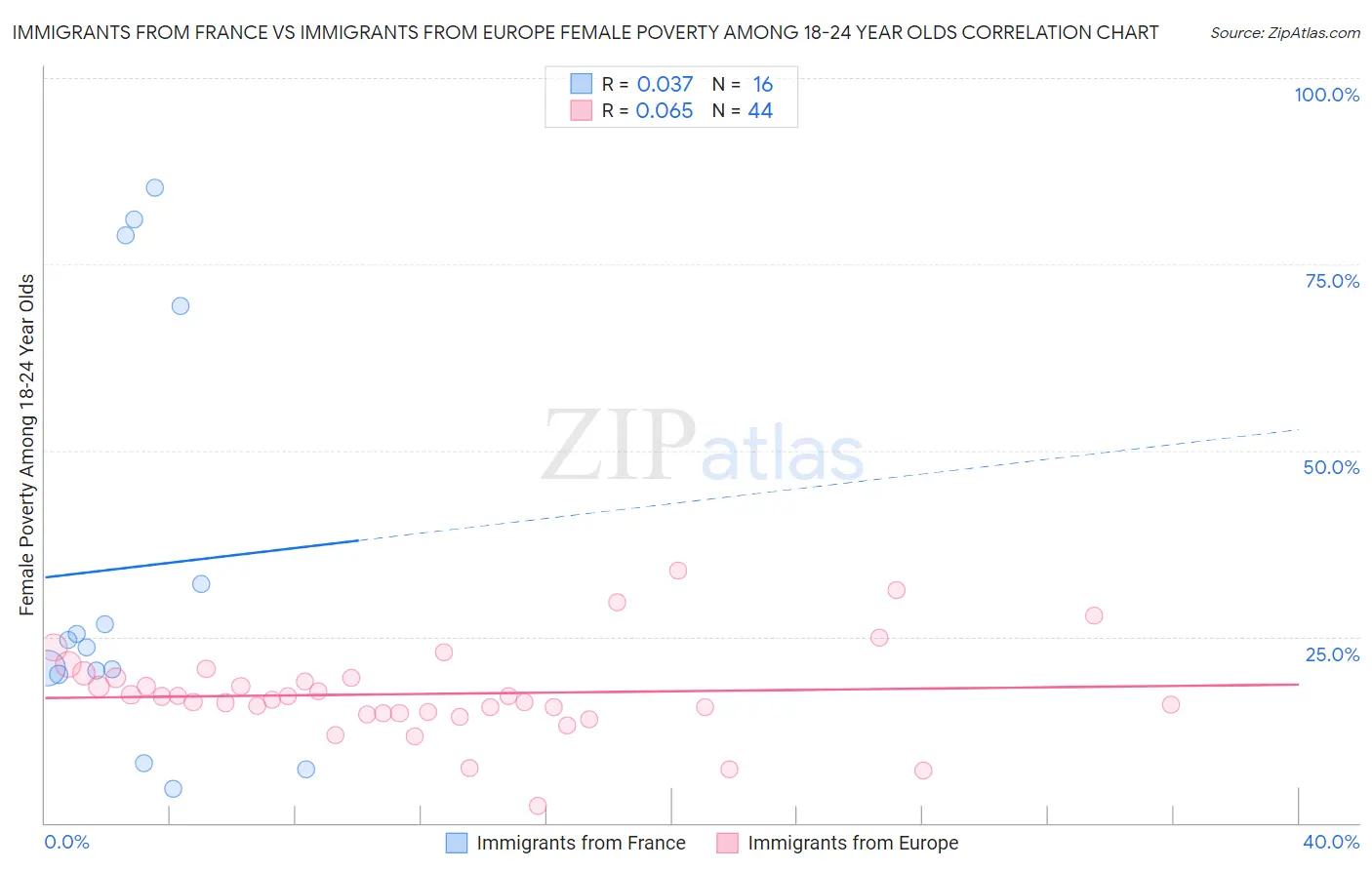 Immigrants from France vs Immigrants from Europe Female Poverty Among 18-24 Year Olds