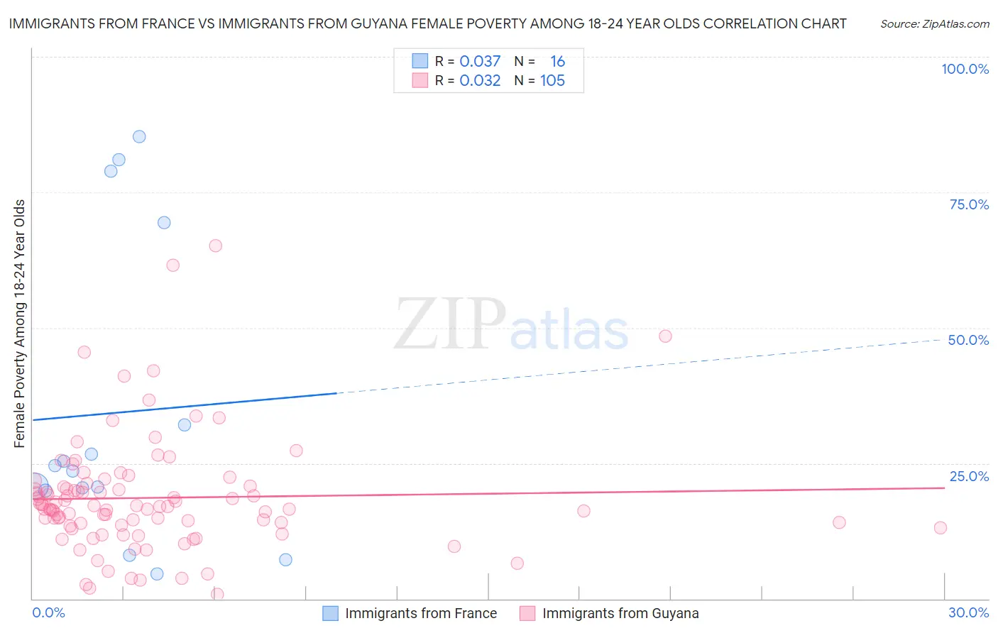Immigrants from France vs Immigrants from Guyana Female Poverty Among 18-24 Year Olds
