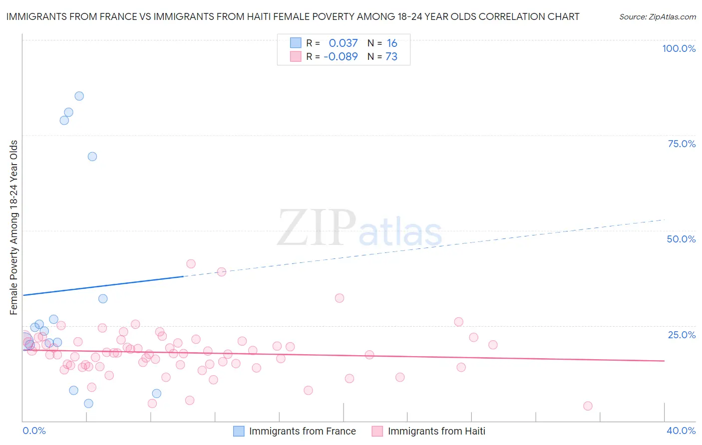 Immigrants from France vs Immigrants from Haiti Female Poverty Among 18-24 Year Olds