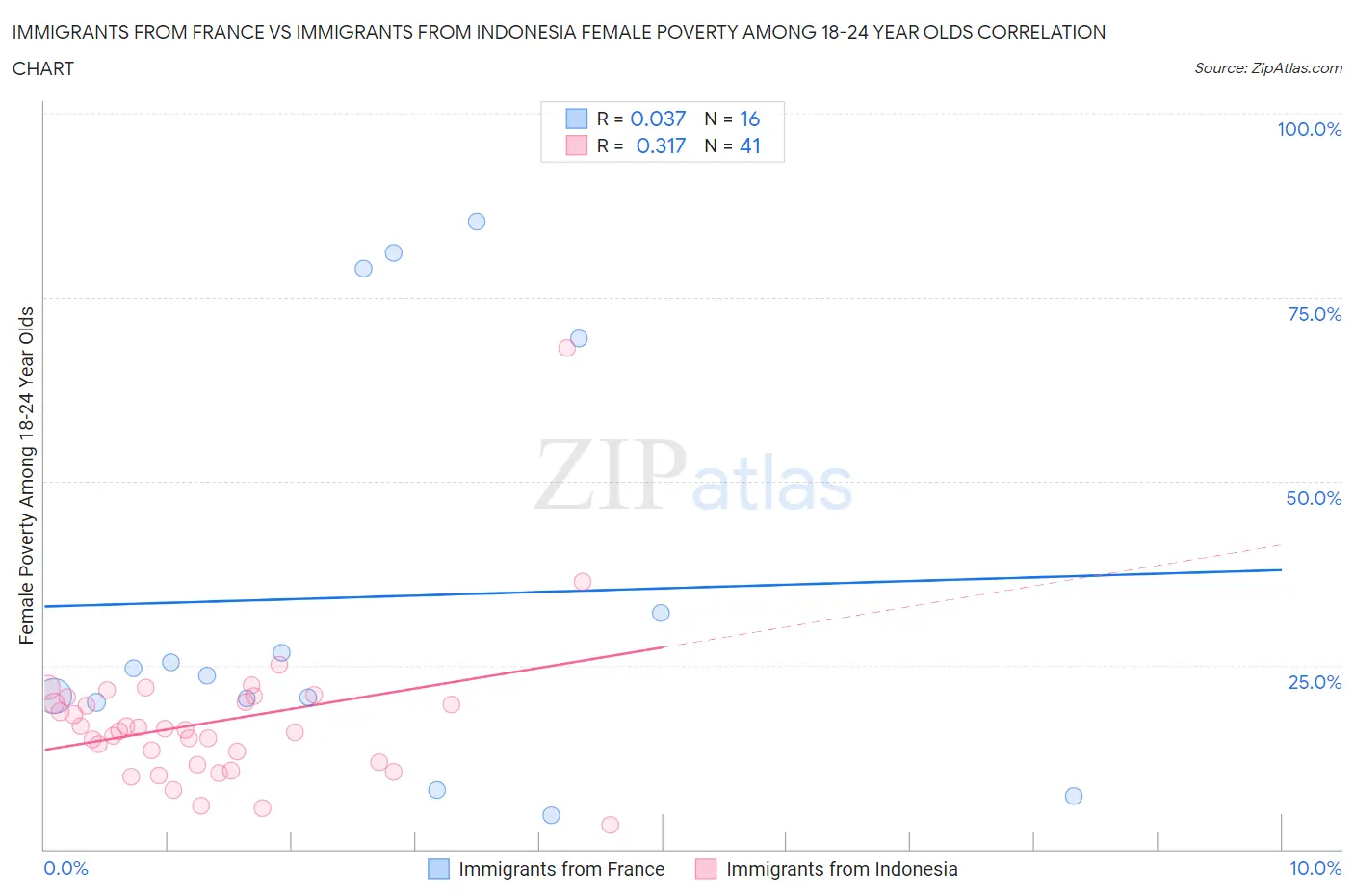 Immigrants from France vs Immigrants from Indonesia Female Poverty Among 18-24 Year Olds