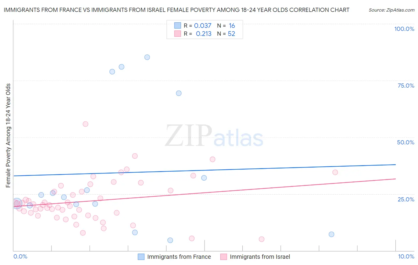 Immigrants from France vs Immigrants from Israel Female Poverty Among 18-24 Year Olds