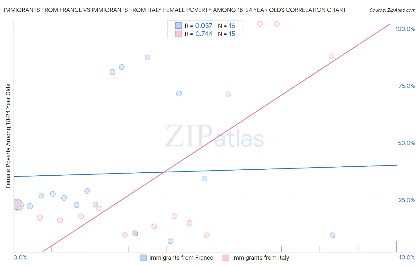 Immigrants from France vs Immigrants from Italy Female Poverty Among 18-24 Year Olds