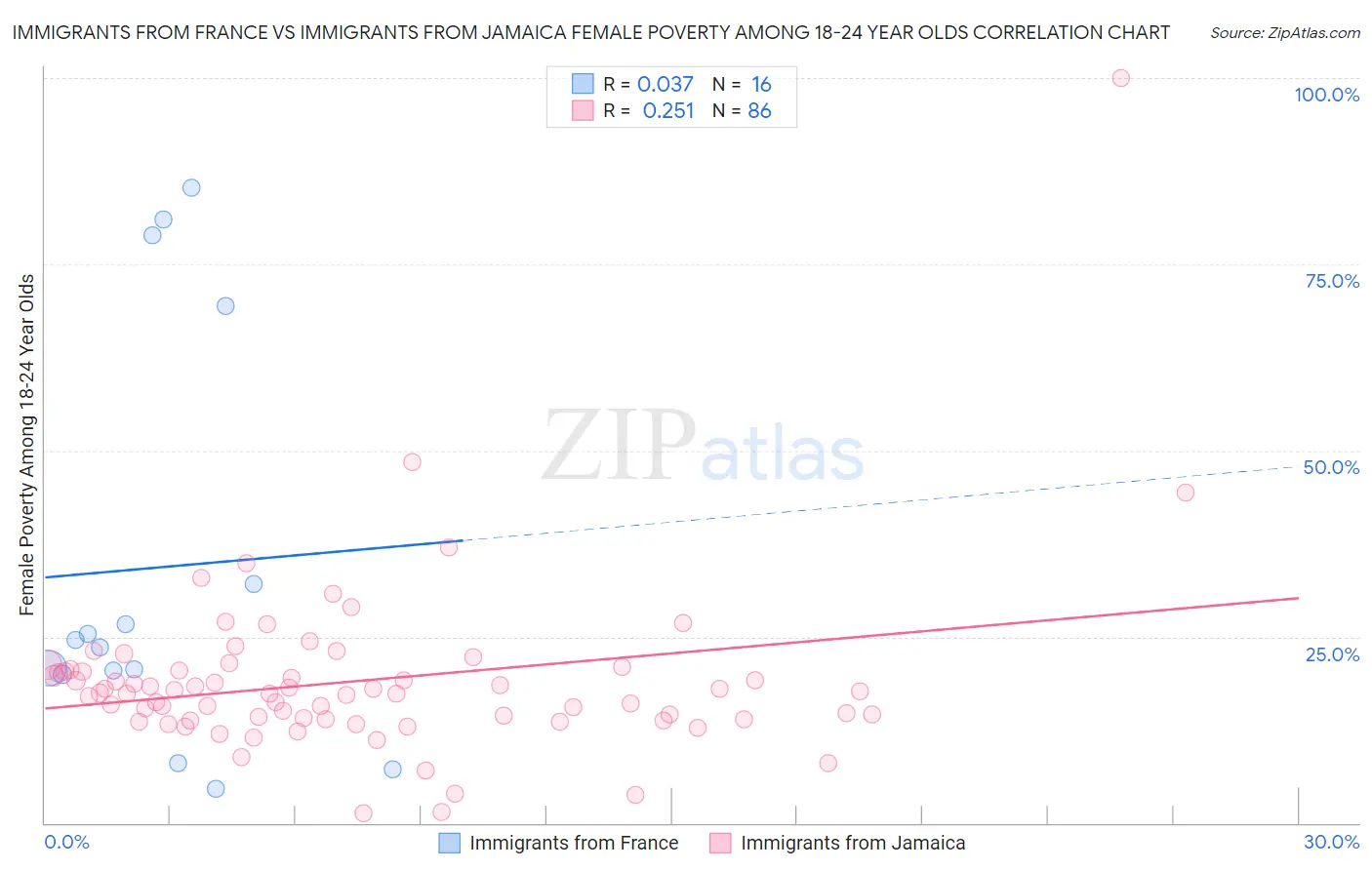 Immigrants from France vs Immigrants from Jamaica Female Poverty Among 18-24 Year Olds