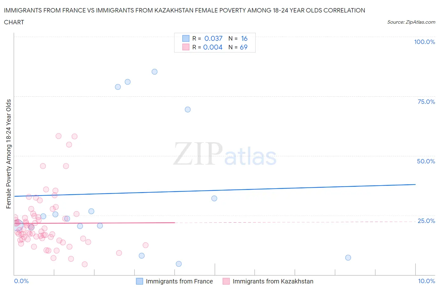 Immigrants from France vs Immigrants from Kazakhstan Female Poverty Among 18-24 Year Olds