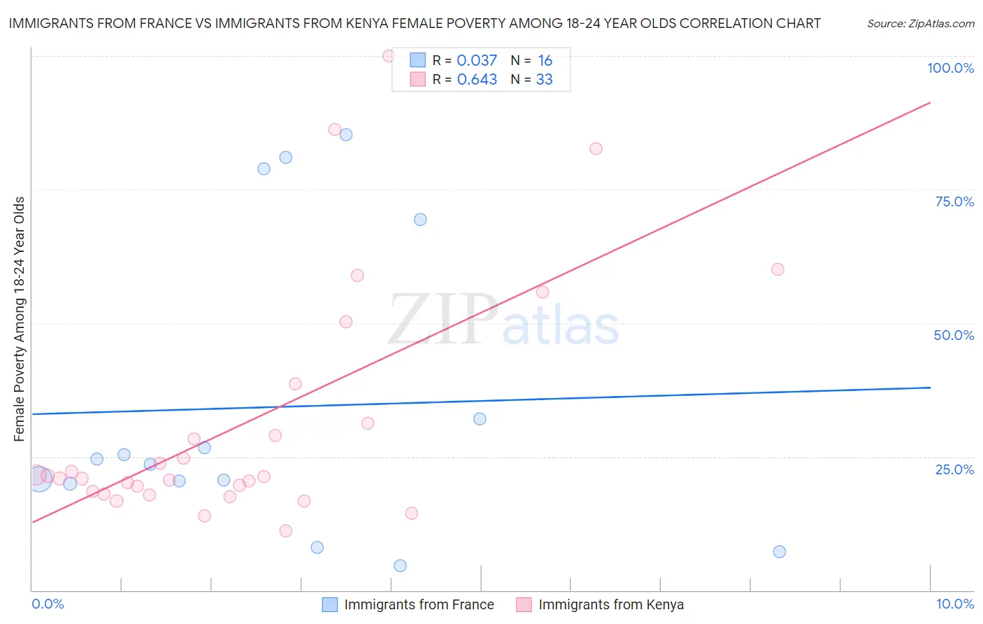 Immigrants from France vs Immigrants from Kenya Female Poverty Among 18-24 Year Olds